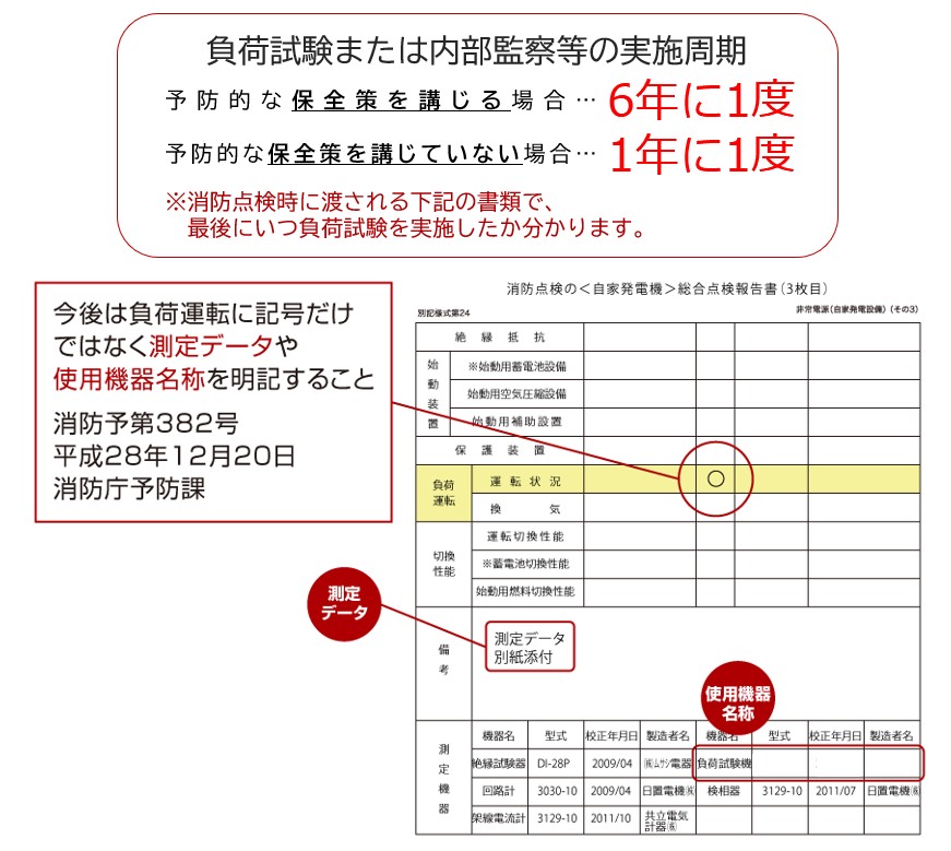 負荷試験または内部監査等の実施周期